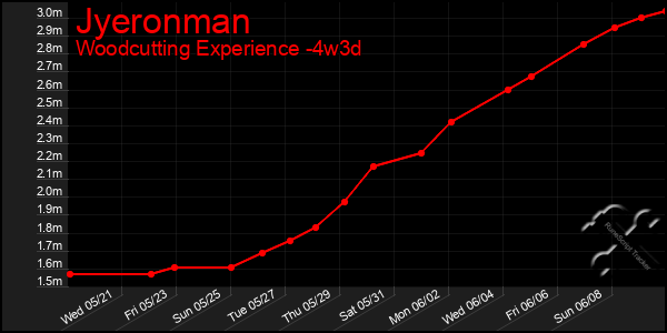 Last 31 Days Graph of Jyeronman
