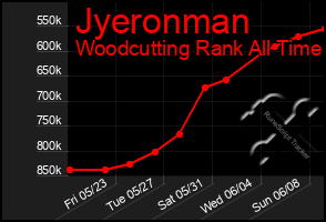 Total Graph of Jyeronman
