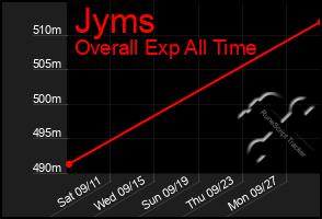 Total Graph of Jyms