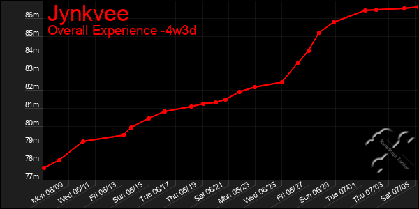Last 31 Days Graph of Jynkvee