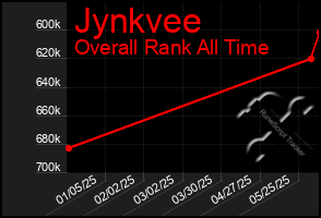 Total Graph of Jynkvee