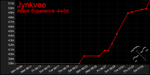 Last 31 Days Graph of Jynkvee