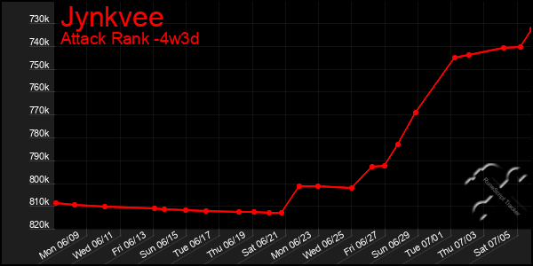Last 31 Days Graph of Jynkvee