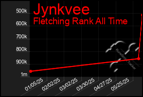 Total Graph of Jynkvee