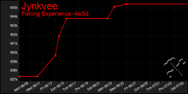 Last 31 Days Graph of Jynkvee