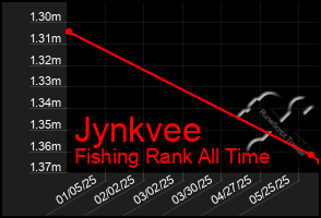 Total Graph of Jynkvee