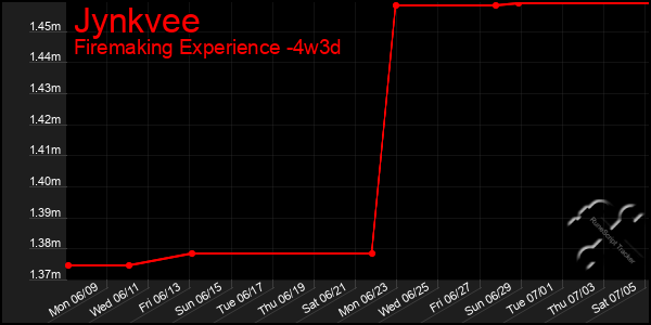 Last 31 Days Graph of Jynkvee