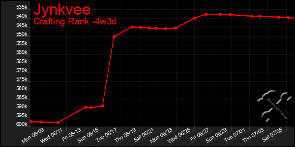 Last 31 Days Graph of Jynkvee