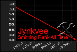 Total Graph of Jynkvee