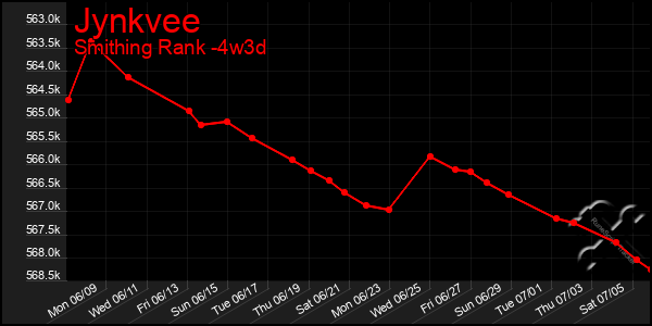 Last 31 Days Graph of Jynkvee