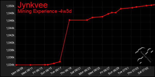 Last 31 Days Graph of Jynkvee