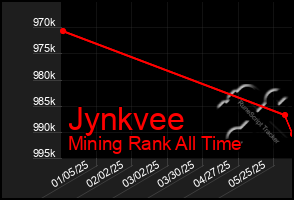Total Graph of Jynkvee