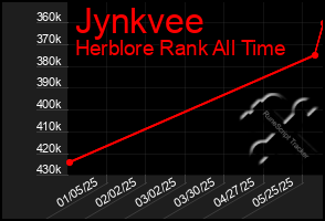 Total Graph of Jynkvee