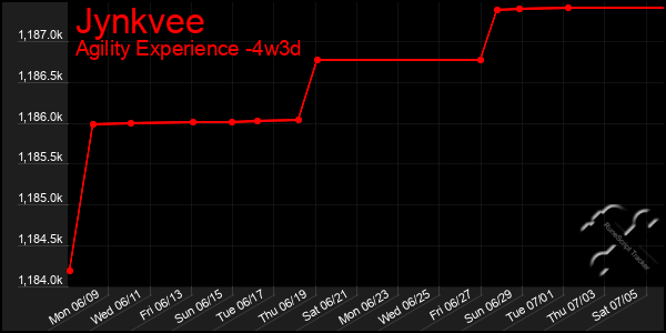 Last 31 Days Graph of Jynkvee