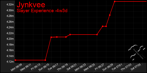 Last 31 Days Graph of Jynkvee