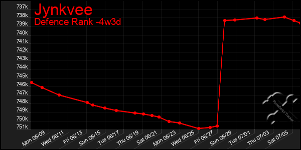 Last 31 Days Graph of Jynkvee