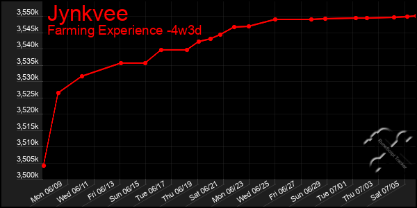 Last 31 Days Graph of Jynkvee