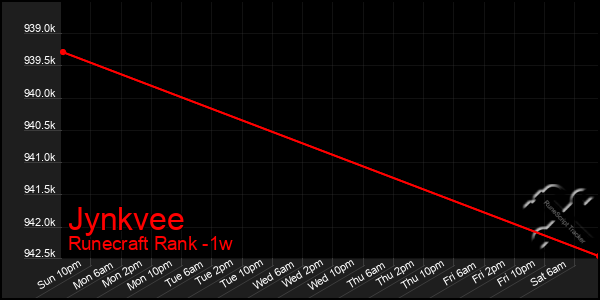 Last 7 Days Graph of Jynkvee