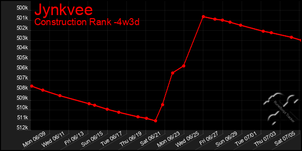 Last 31 Days Graph of Jynkvee