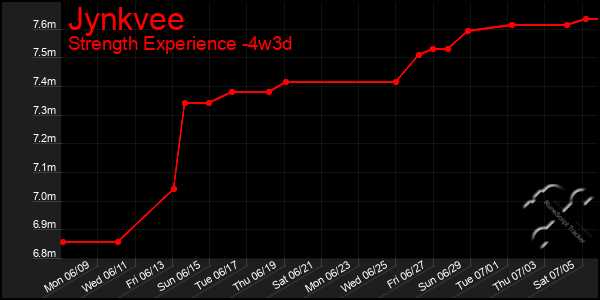 Last 31 Days Graph of Jynkvee