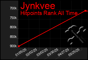Total Graph of Jynkvee