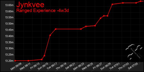 Last 31 Days Graph of Jynkvee