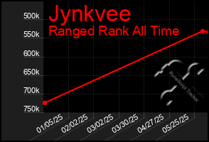 Total Graph of Jynkvee