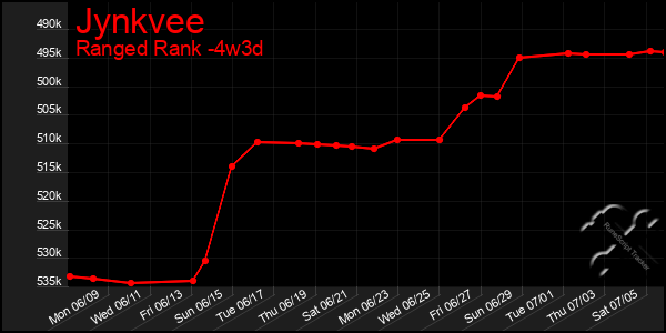Last 31 Days Graph of Jynkvee