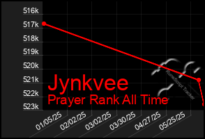 Total Graph of Jynkvee