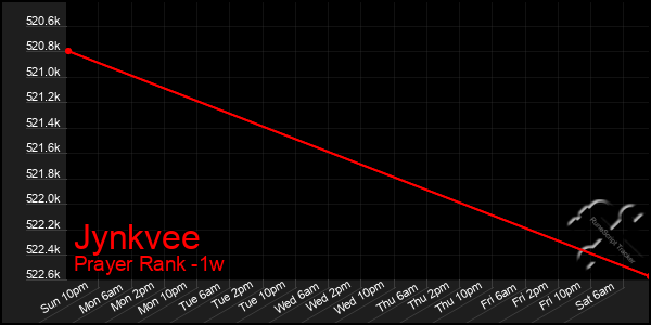 Last 7 Days Graph of Jynkvee