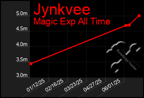 Total Graph of Jynkvee