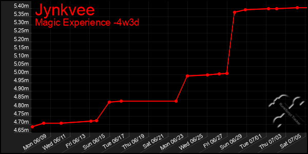 Last 31 Days Graph of Jynkvee