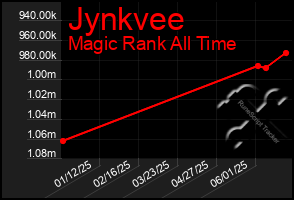 Total Graph of Jynkvee