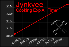 Total Graph of Jynkvee