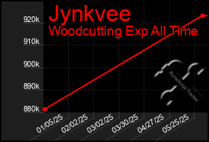 Total Graph of Jynkvee