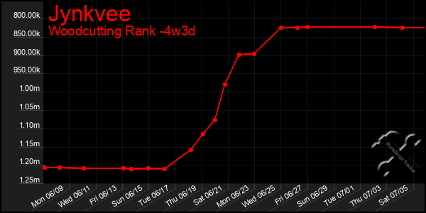 Last 31 Days Graph of Jynkvee