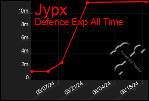 Total Graph of Jypx