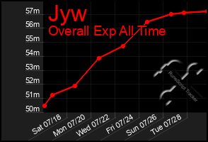 Total Graph of Jyw