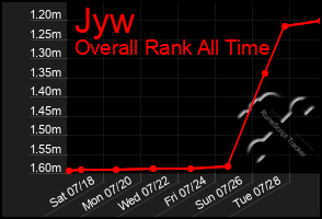 Total Graph of Jyw
