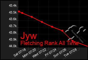 Total Graph of Jyw