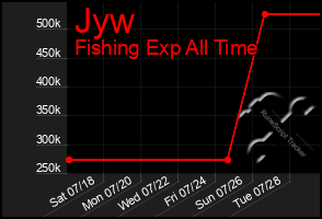 Total Graph of Jyw