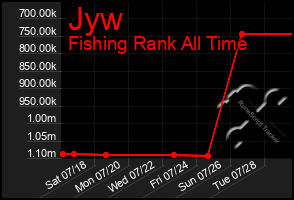 Total Graph of Jyw