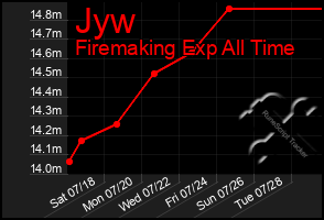 Total Graph of Jyw