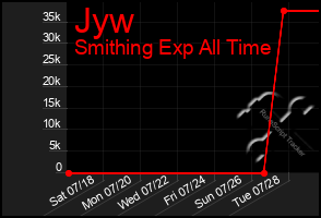 Total Graph of Jyw