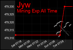 Total Graph of Jyw