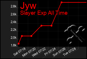 Total Graph of Jyw