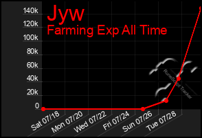 Total Graph of Jyw