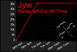 Total Graph of Jyw