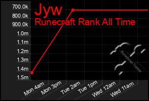 Total Graph of Jyw