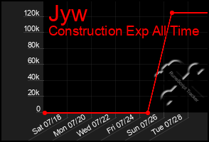 Total Graph of Jyw